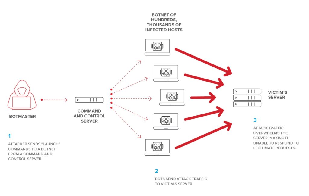 DDoS attacks