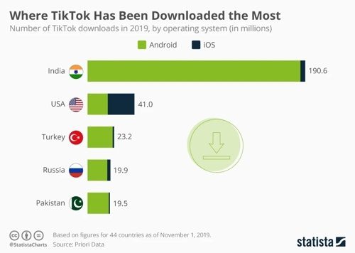 Where TikTok Has Been Downloaded the Most