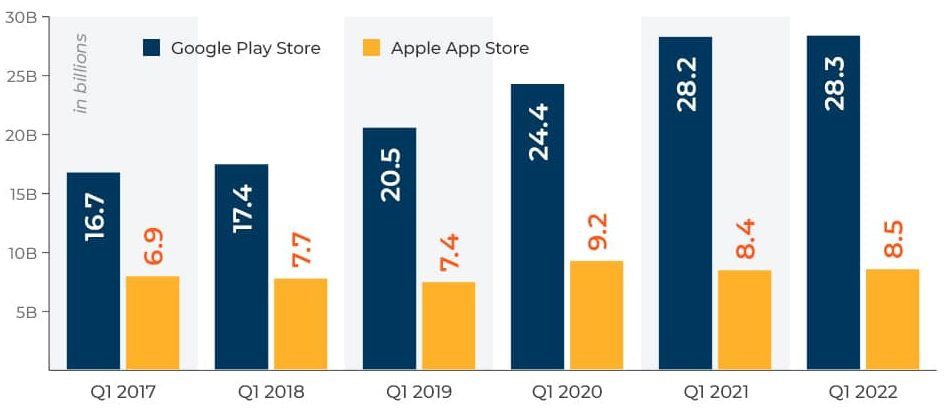 Apps in Google Play and AppStore